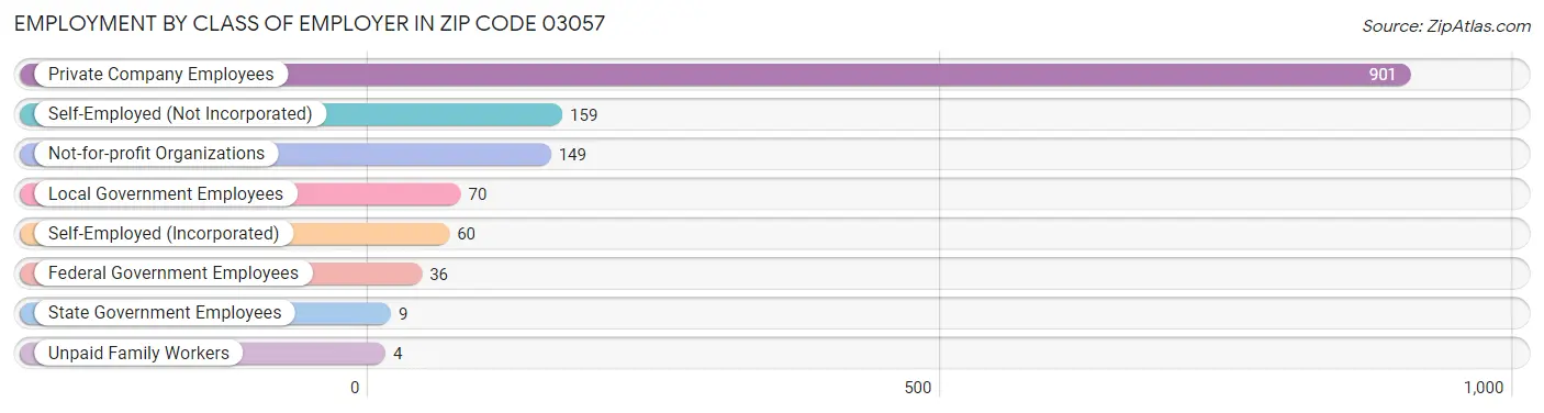 Employment by Class of Employer in Zip Code 03057