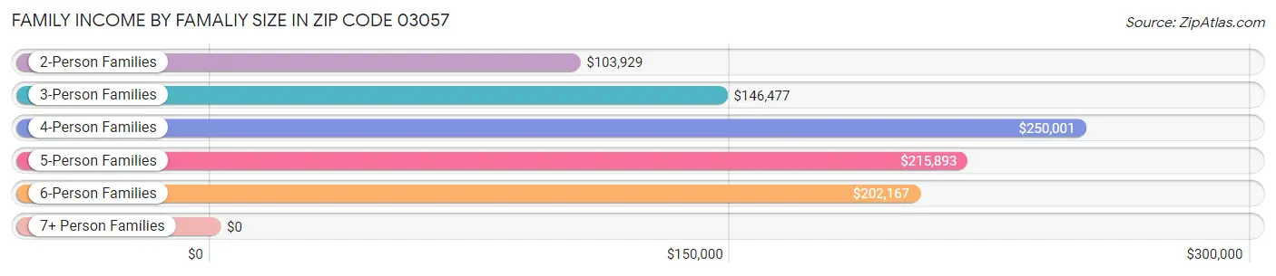 Family Income by Famaliy Size in Zip Code 03057