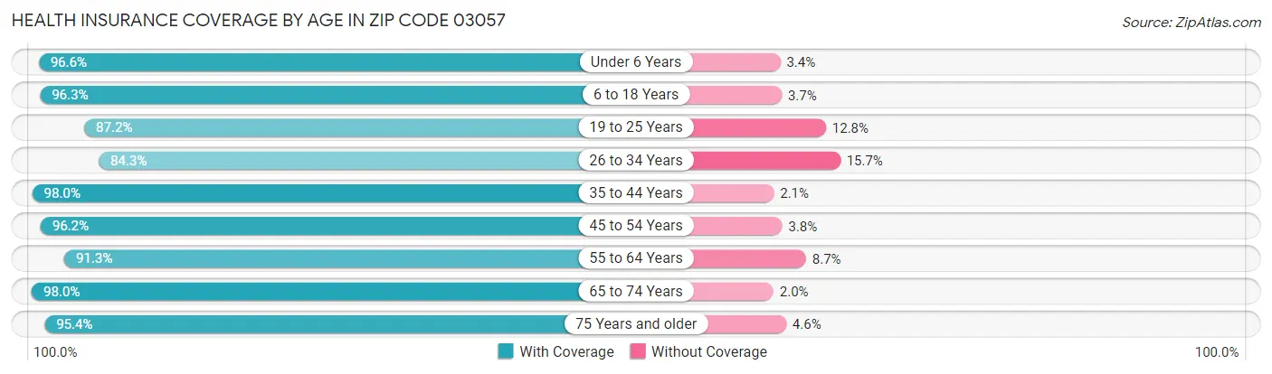 Health Insurance Coverage by Age in Zip Code 03057
