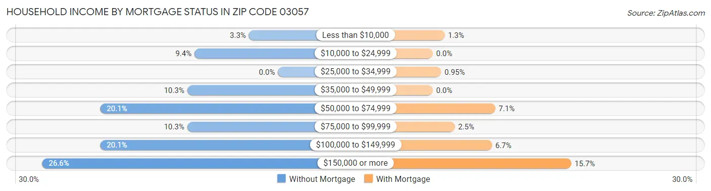 Household Income by Mortgage Status in Zip Code 03057