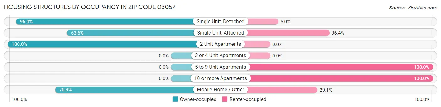 Housing Structures by Occupancy in Zip Code 03057