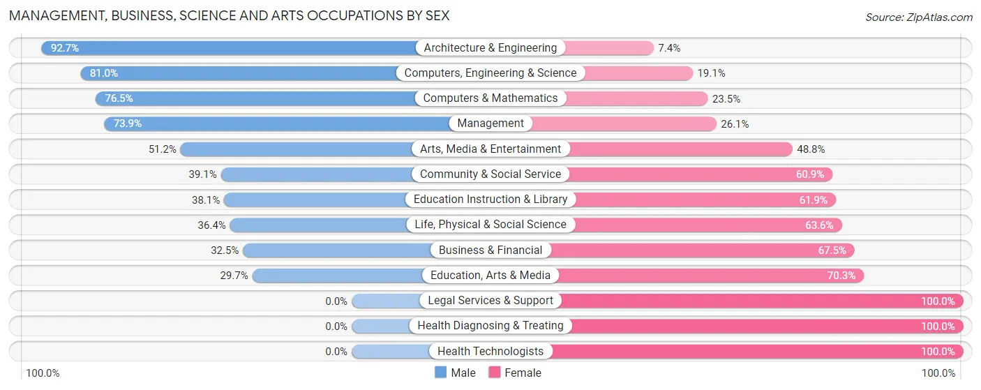 Management, Business, Science and Arts Occupations by Sex in Zip Code 03057