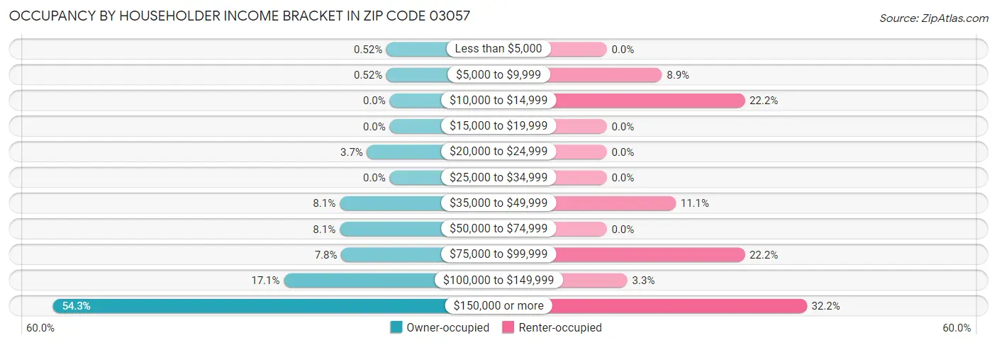 Occupancy by Householder Income Bracket in Zip Code 03057