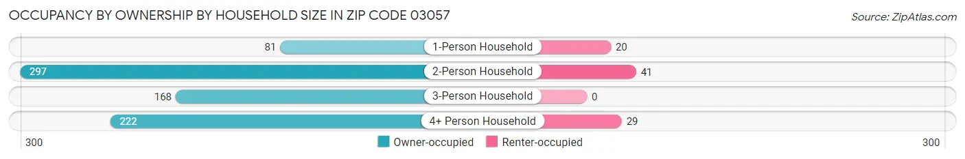 Occupancy by Ownership by Household Size in Zip Code 03057