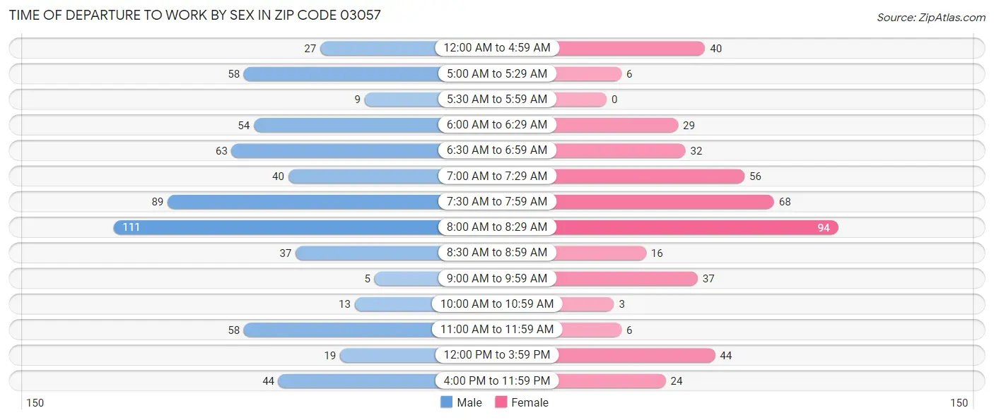 Time of Departure to Work by Sex in Zip Code 03057