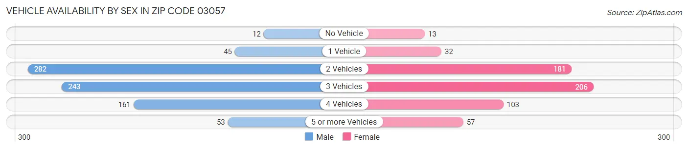 Vehicle Availability by Sex in Zip Code 03057
