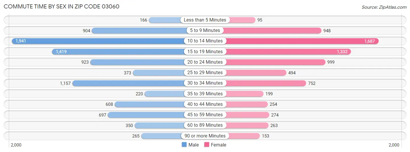 Commute Time by Sex in Zip Code 03060