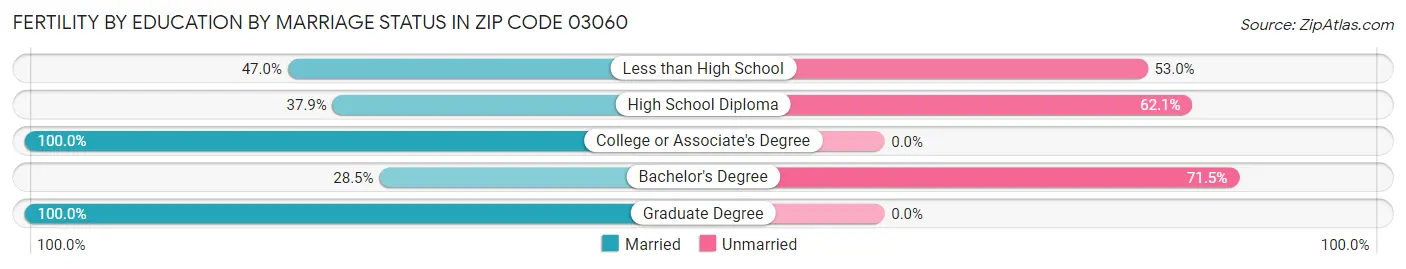 Female Fertility by Education by Marriage Status in Zip Code 03060