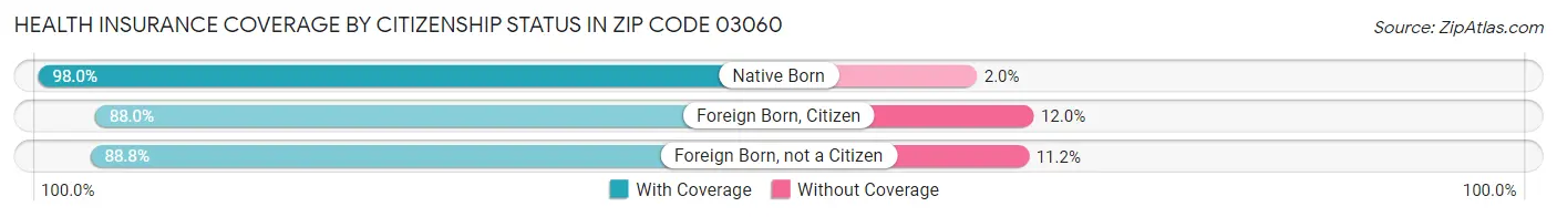 Health Insurance Coverage by Citizenship Status in Zip Code 03060