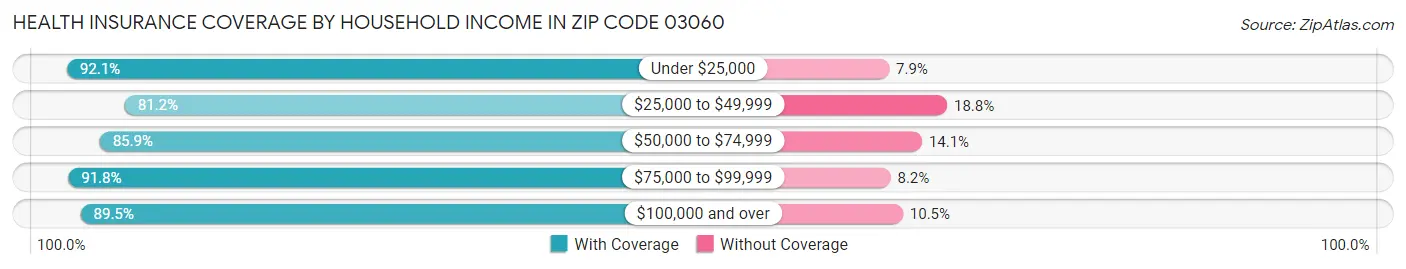 Health Insurance Coverage by Household Income in Zip Code 03060