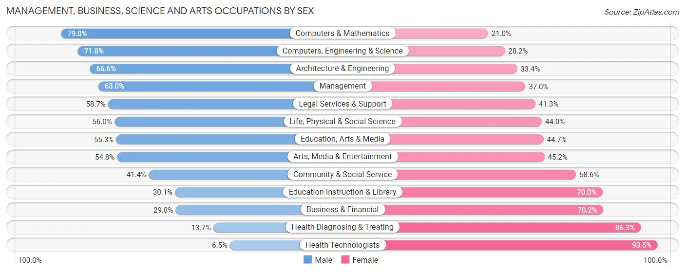 Management, Business, Science and Arts Occupations by Sex in Zip Code 03060