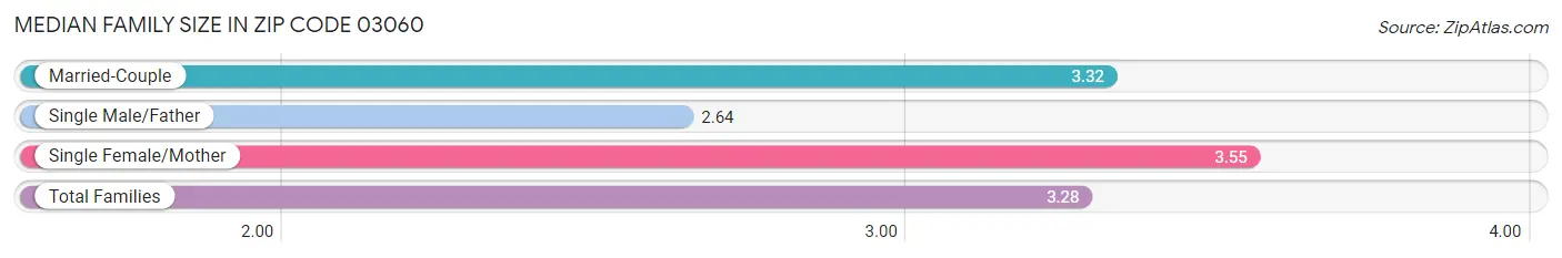 Median Family Size in Zip Code 03060