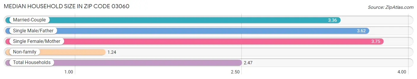 Median Household Size in Zip Code 03060