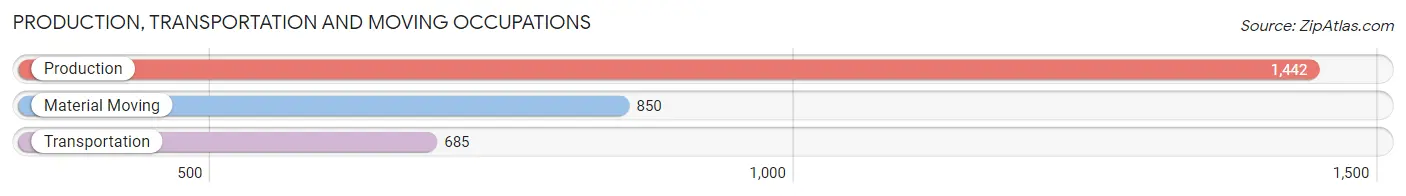 Production, Transportation and Moving Occupations in Zip Code 03060