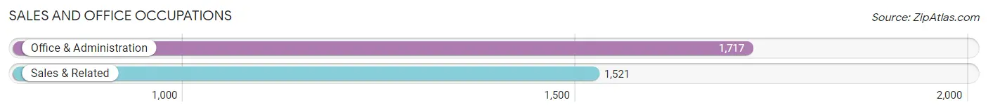 Sales and Office Occupations in Zip Code 03060