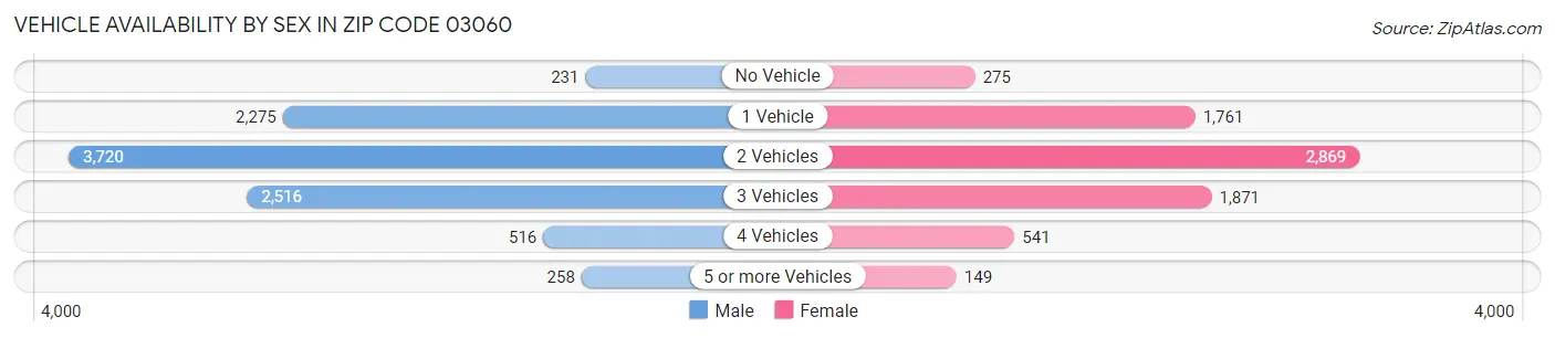Vehicle Availability by Sex in Zip Code 03060
