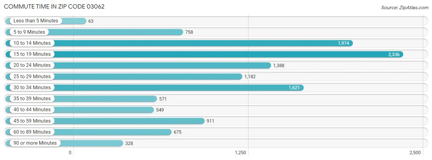 Commute Time in Zip Code 03062