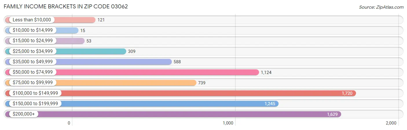 Family Income Brackets in Zip Code 03062