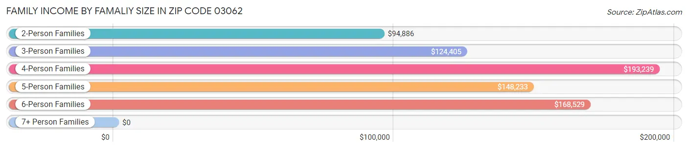 Family Income by Famaliy Size in Zip Code 03062