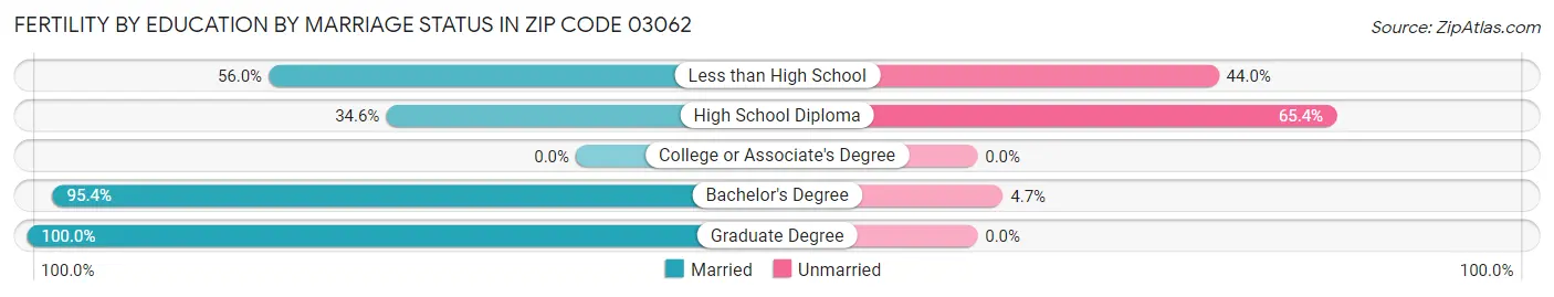 Female Fertility by Education by Marriage Status in Zip Code 03062