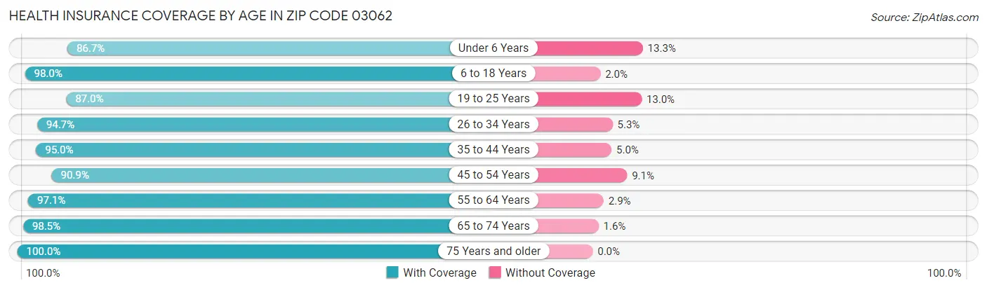 Health Insurance Coverage by Age in Zip Code 03062
