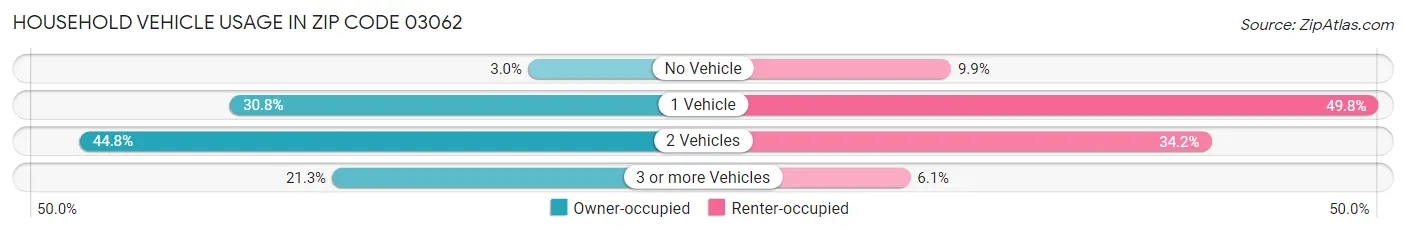 Household Vehicle Usage in Zip Code 03062