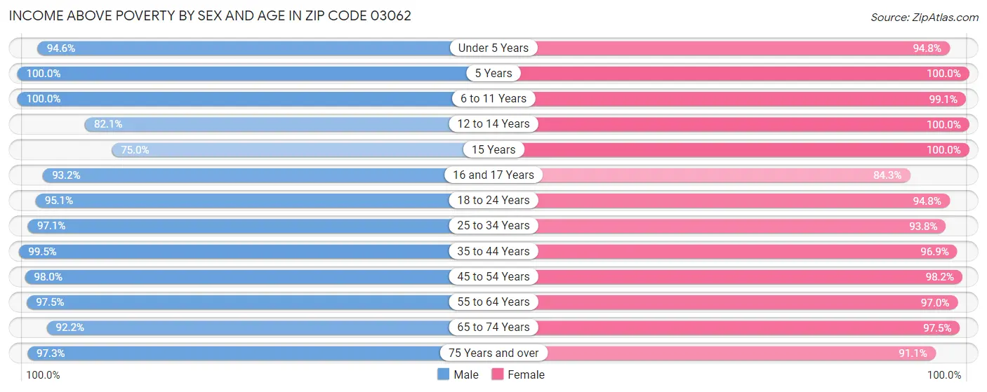 Income Above Poverty by Sex and Age in Zip Code 03062