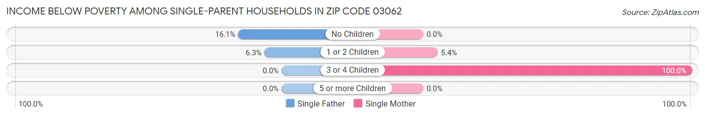 Income Below Poverty Among Single-Parent Households in Zip Code 03062