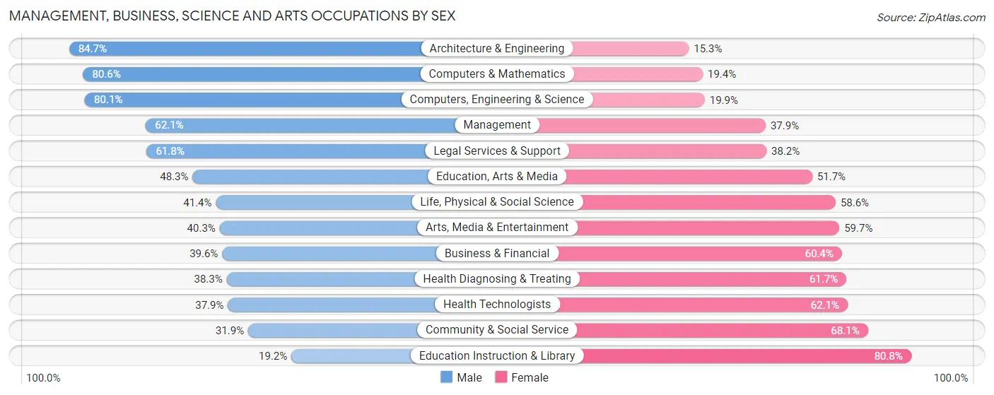 Management, Business, Science and Arts Occupations by Sex in Zip Code 03062