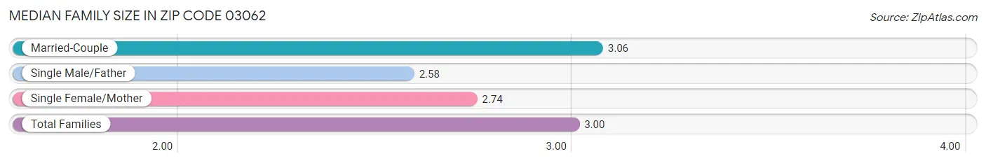 Median Family Size in Zip Code 03062