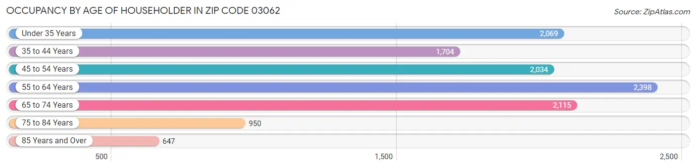 Occupancy by Age of Householder in Zip Code 03062