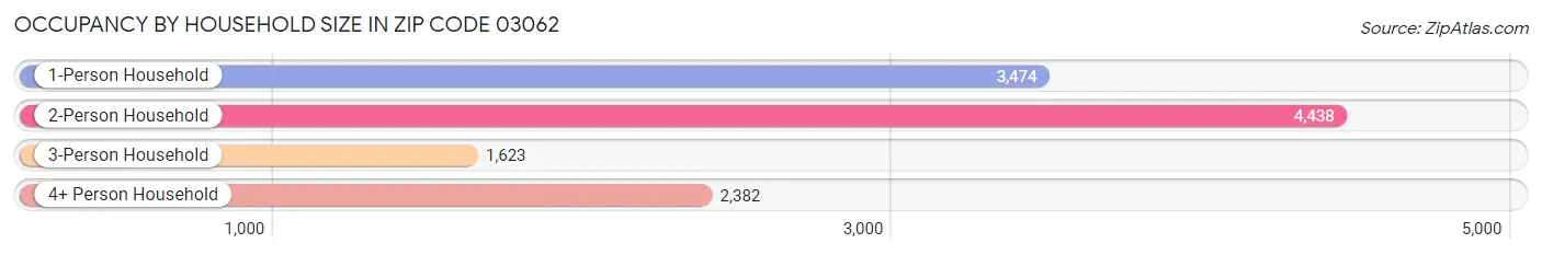 Occupancy by Household Size in Zip Code 03062