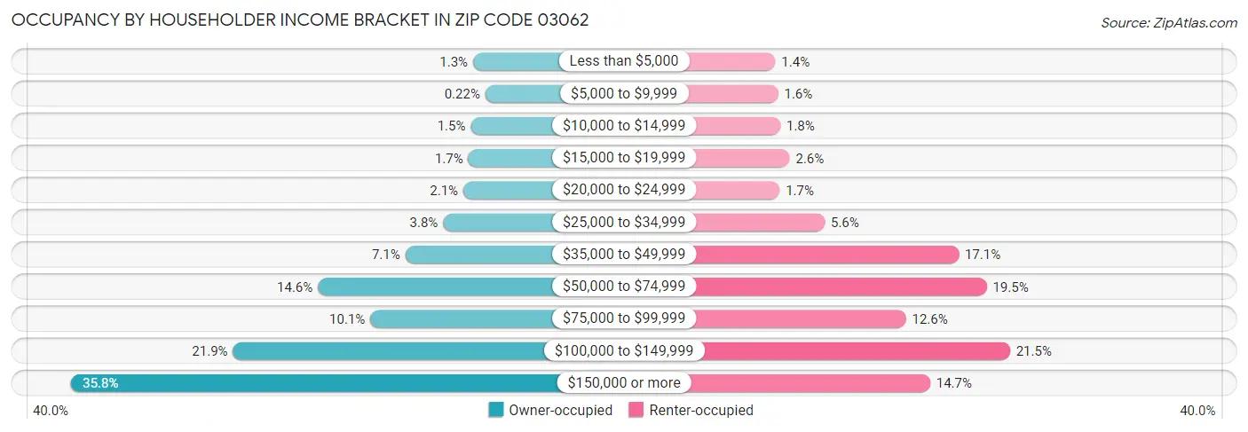 Occupancy by Householder Income Bracket in Zip Code 03062