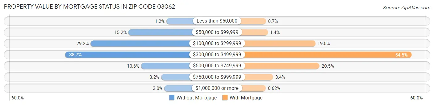 Property Value by Mortgage Status in Zip Code 03062