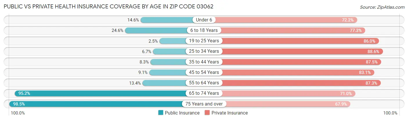 Public vs Private Health Insurance Coverage by Age in Zip Code 03062