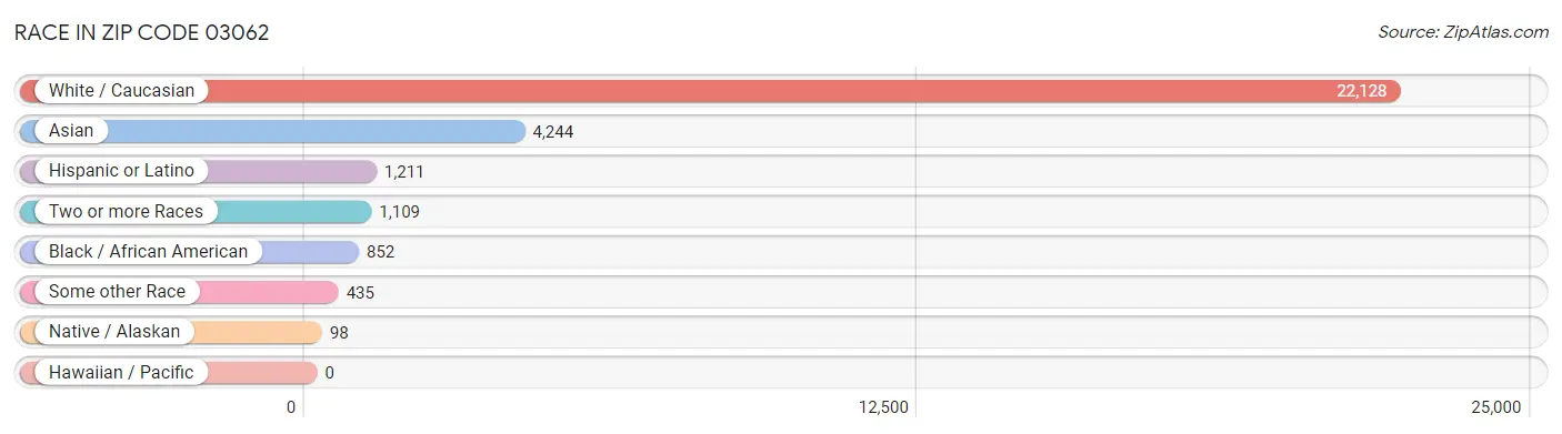 Race in Zip Code 03062