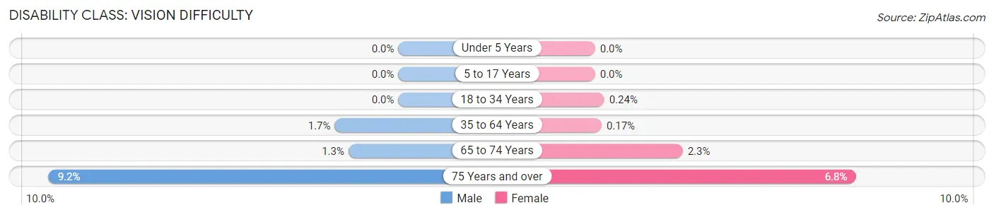 Disability in Zip Code 03062: <span>Vision Difficulty</span>