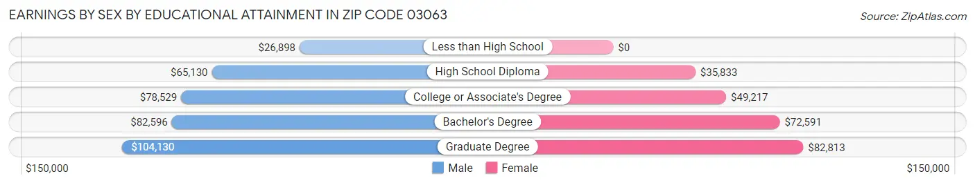Earnings by Sex by Educational Attainment in Zip Code 03063