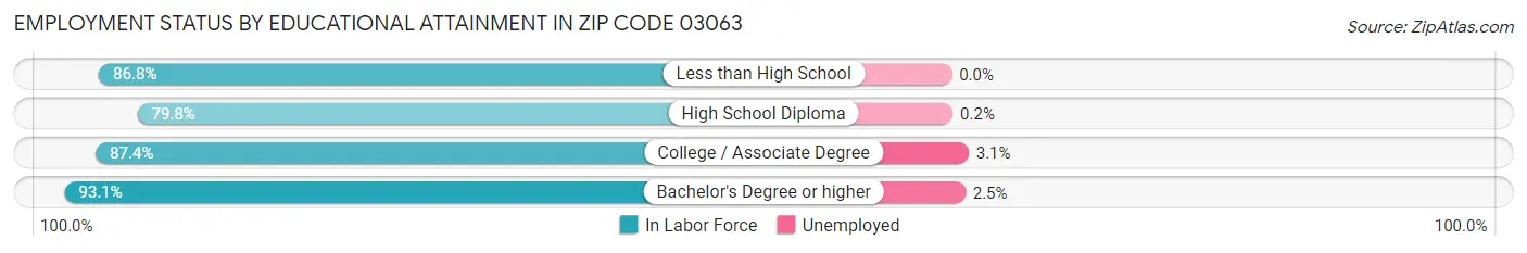 Employment Status by Educational Attainment in Zip Code 03063