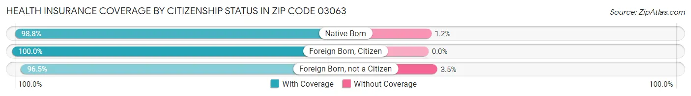 Health Insurance Coverage by Citizenship Status in Zip Code 03063