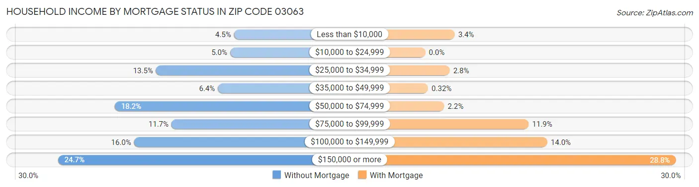 Household Income by Mortgage Status in Zip Code 03063