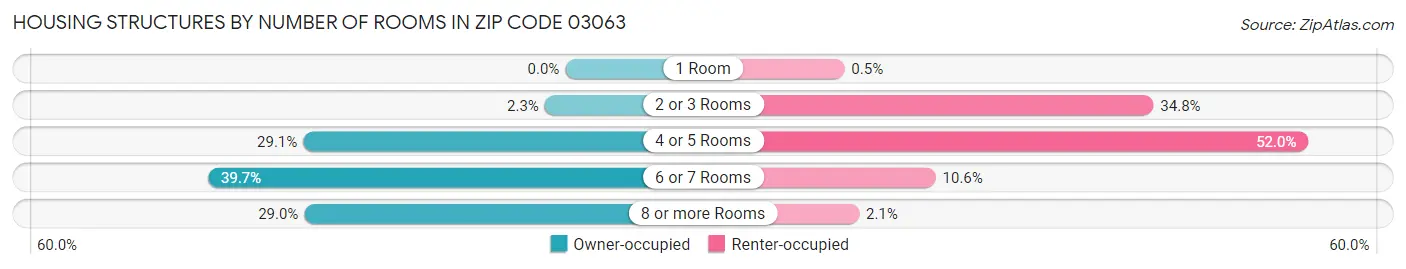 Housing Structures by Number of Rooms in Zip Code 03063
