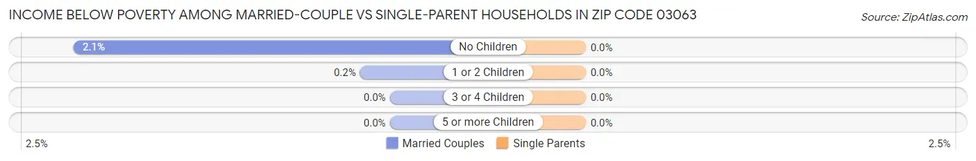 Income Below Poverty Among Married-Couple vs Single-Parent Households in Zip Code 03063