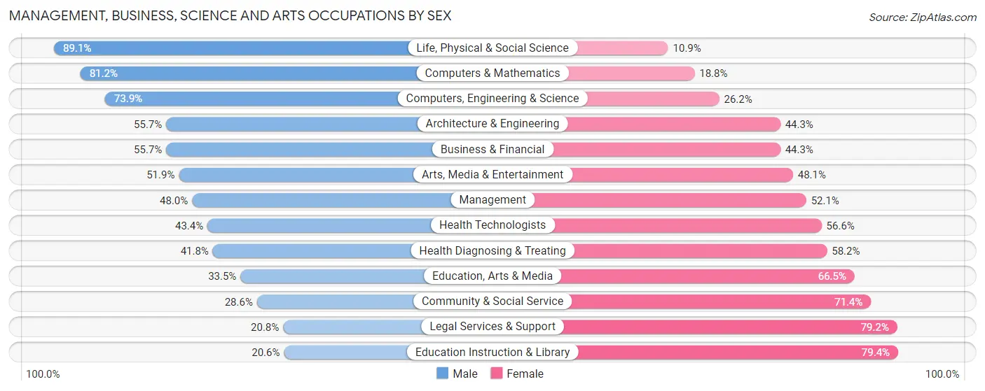 Management, Business, Science and Arts Occupations by Sex in Zip Code 03063