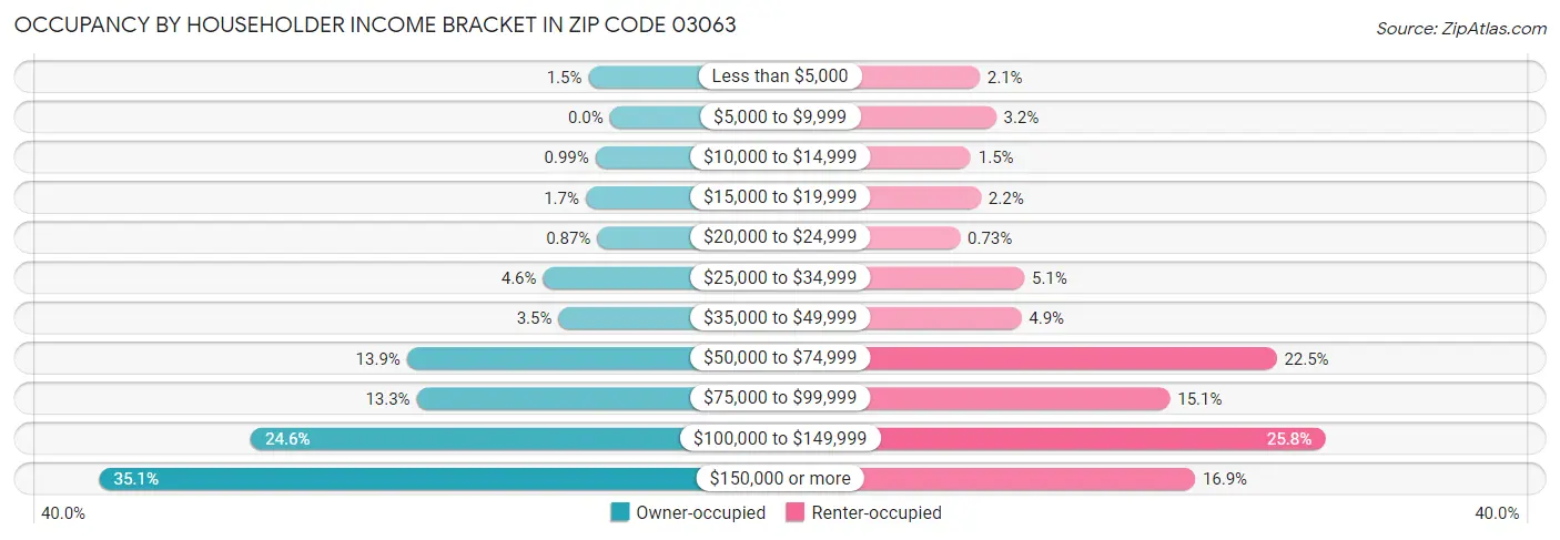 Occupancy by Householder Income Bracket in Zip Code 03063