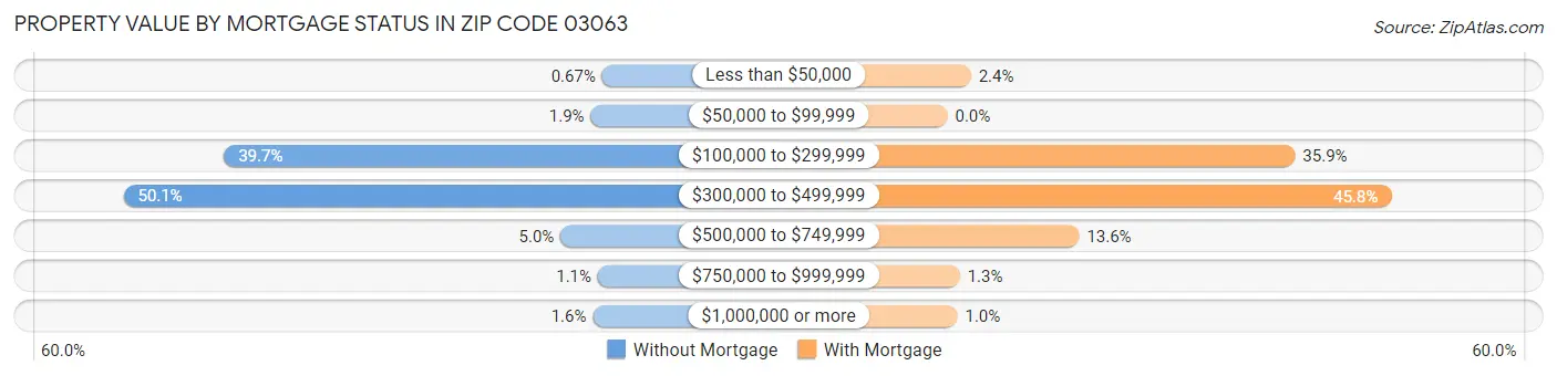 Property Value by Mortgage Status in Zip Code 03063