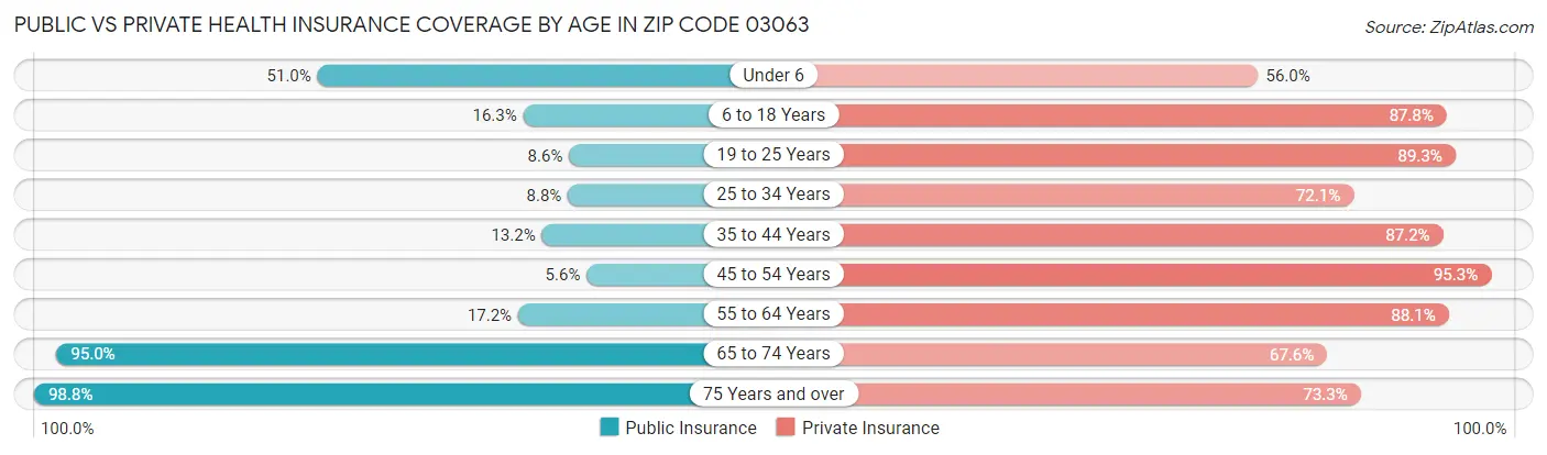 Public vs Private Health Insurance Coverage by Age in Zip Code 03063