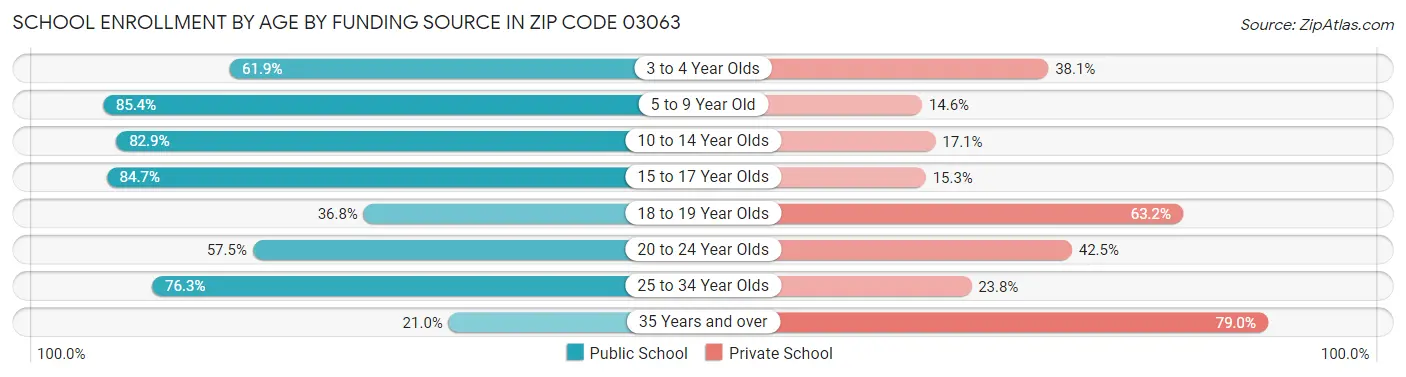School Enrollment by Age by Funding Source in Zip Code 03063