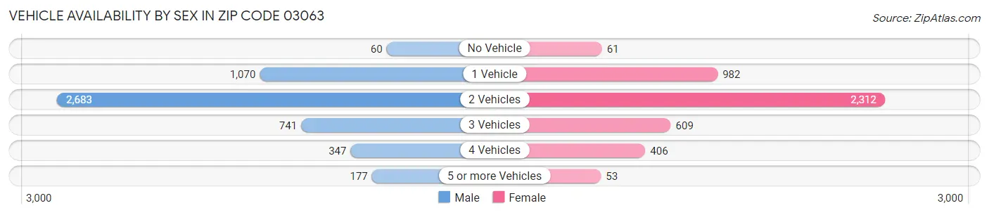 Vehicle Availability by Sex in Zip Code 03063