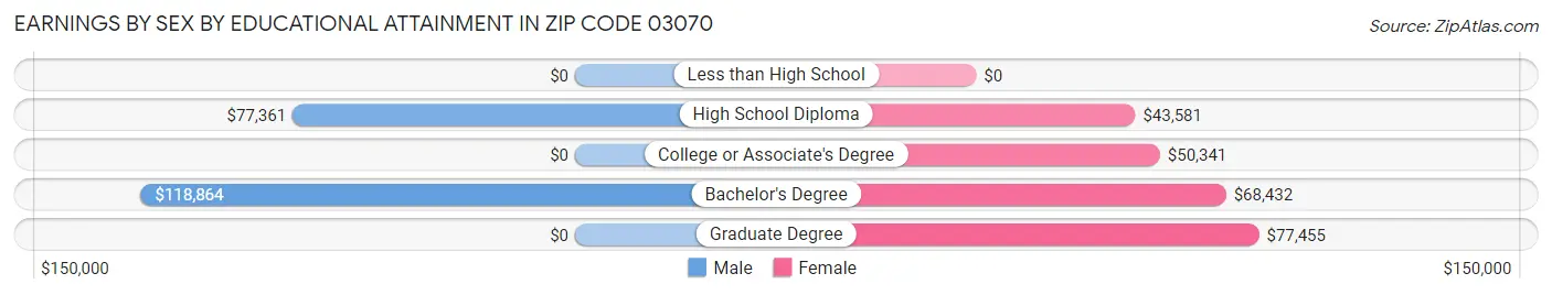 Earnings by Sex by Educational Attainment in Zip Code 03070